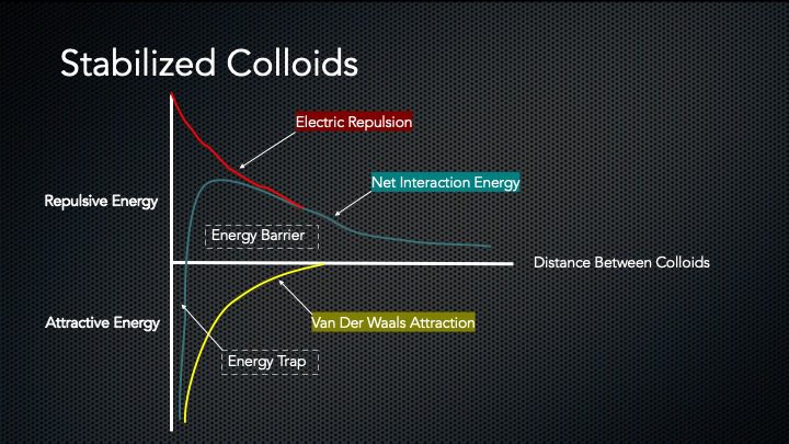 graph of stabilized colloids