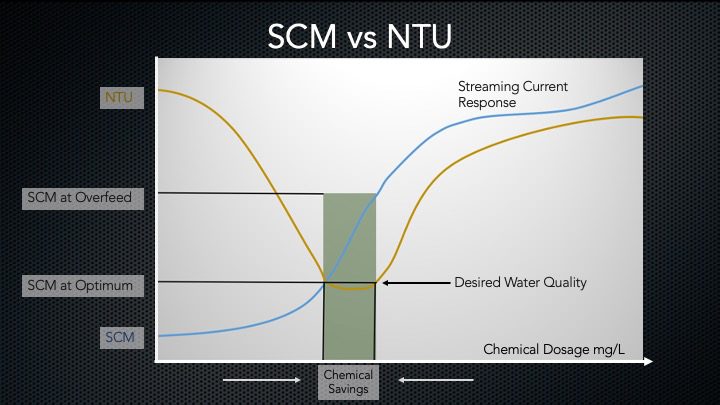 SCM vs NTU graph