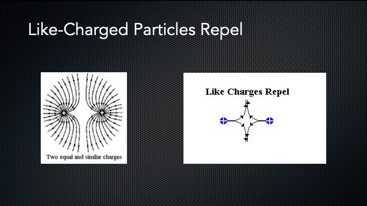 Like-charged particles repel with depiction