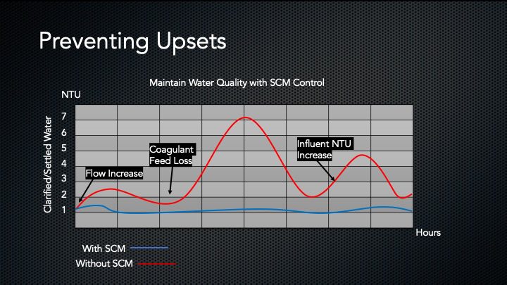 preventing plant upsets to maintain water quality graph